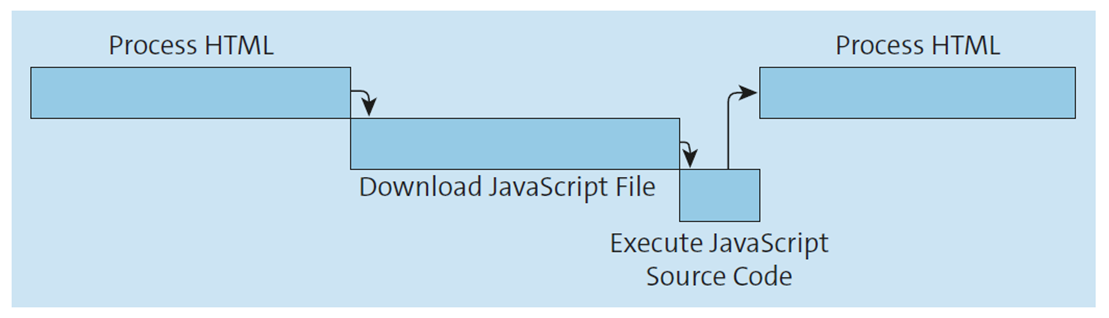 By Default, HTML Code Processing Stops when the Browser Encounters a <script> Element