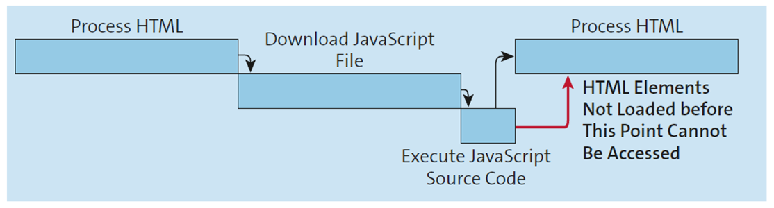 If JavaScript Accesses HTML Elements That Have Not Yet Been Loaded, an Error Occurs