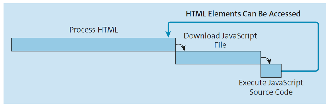 If the <script> Element Is Placed before the Closing </body> Tag, All Elements inside the <body> Element Are Loaded