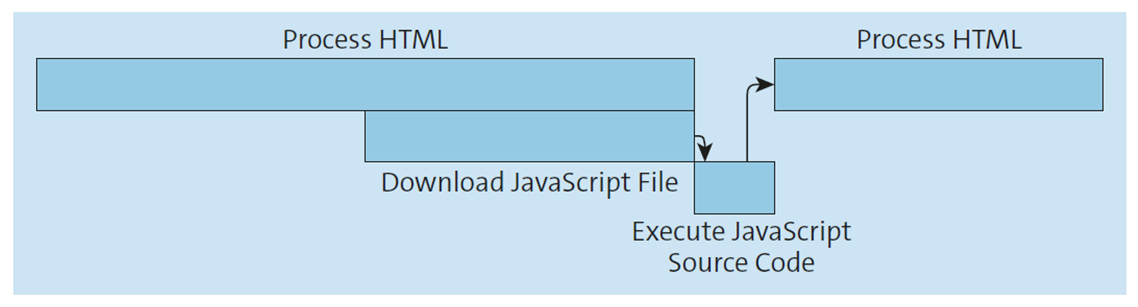 Due to the async Attribute, the HTML Code Continues To Be Processed until the Corresponding JavaScript Has Been Downloaded