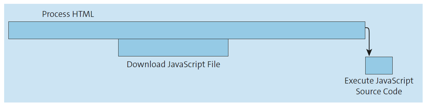 The defer Attribute Ensures That the Corresponding JavaScript Is Only Executed after the Entire HTML Code of the Web Page Has Been Loaded
