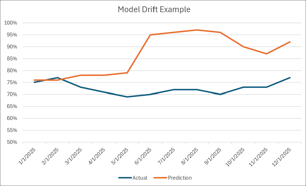 Model Drift Example