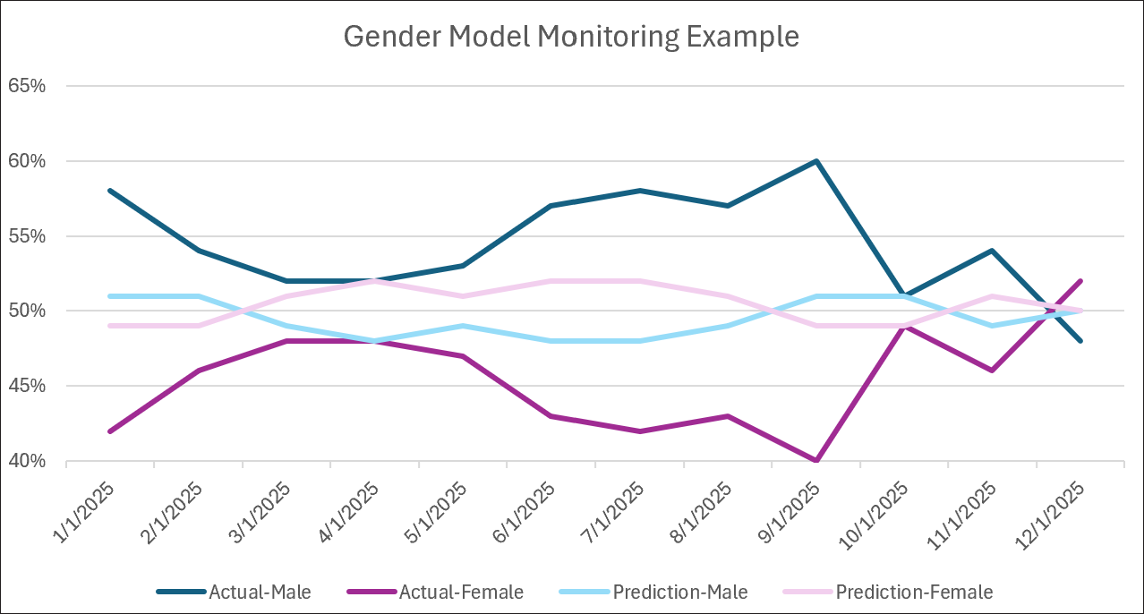 Model Monitoring Gender Example