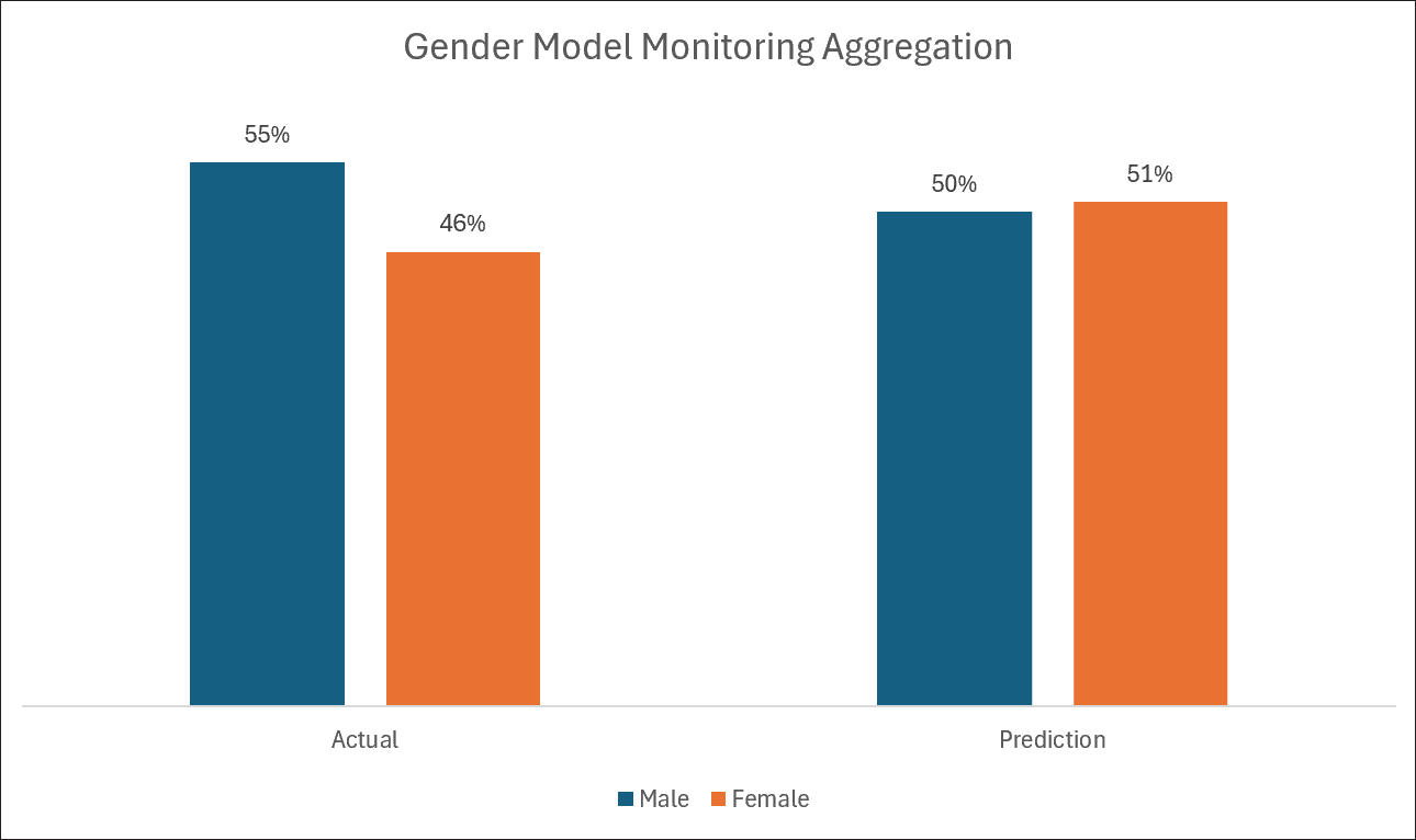 Model Monitoring Example in Aggregation