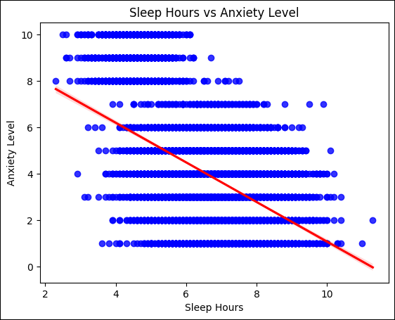 Connection Between Sleep and Anxiety Disorder