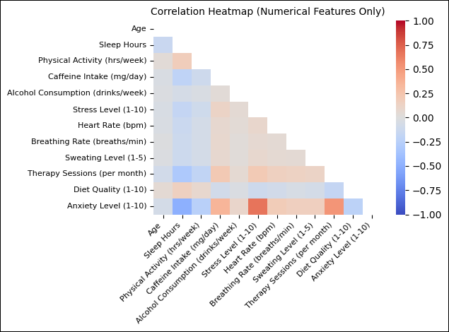 Correlation of Numerical Features