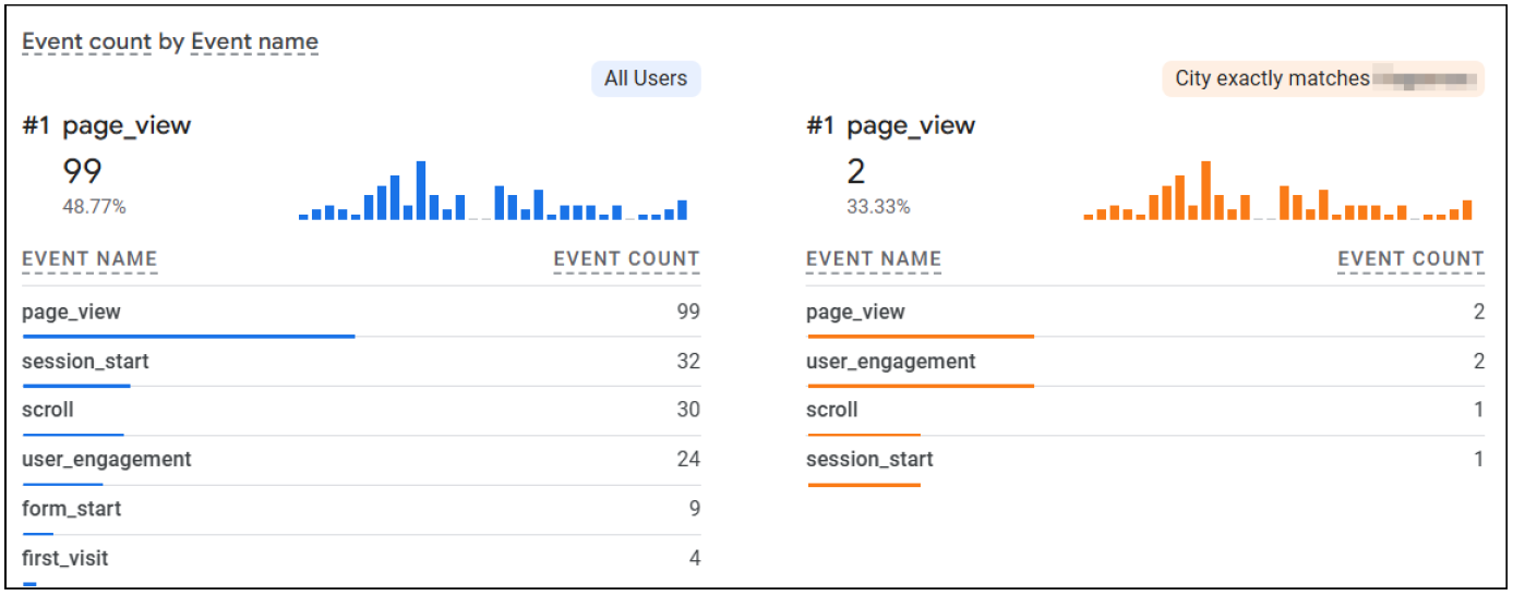 Comparison of Events for Two Groups of Users