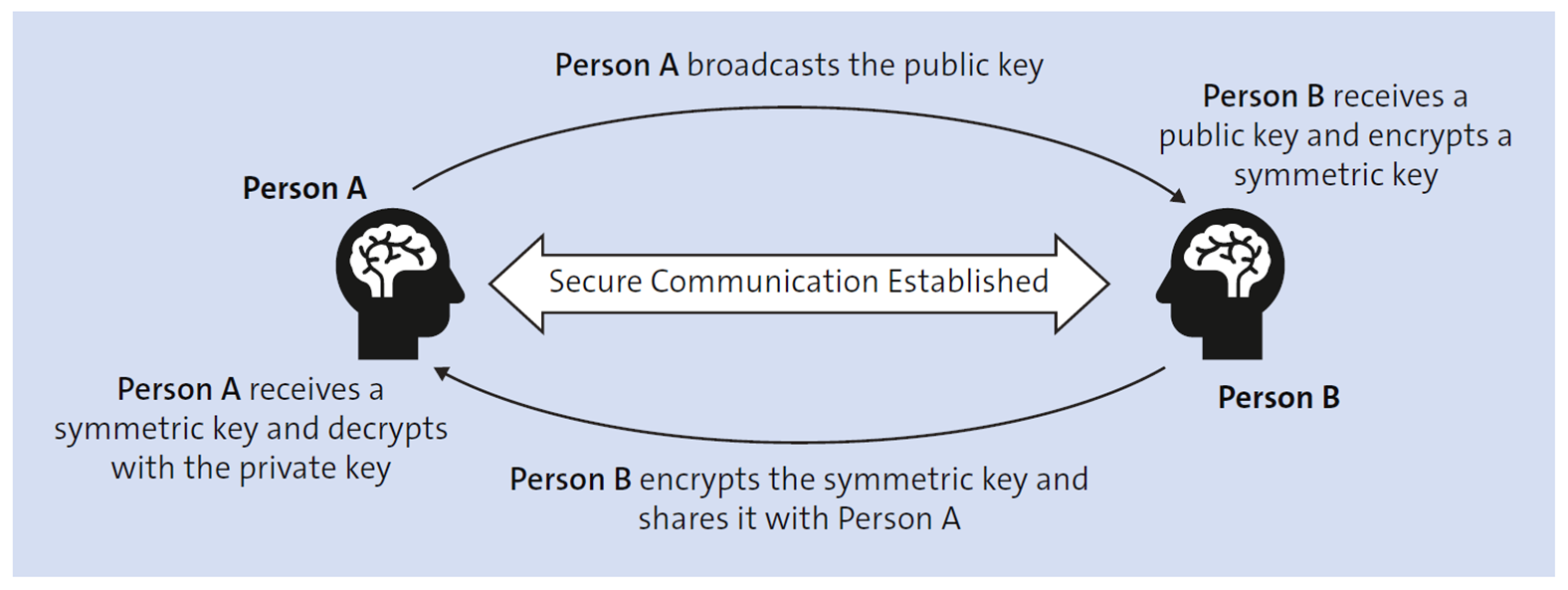 Use Case of Asymmetric Key Cryptography