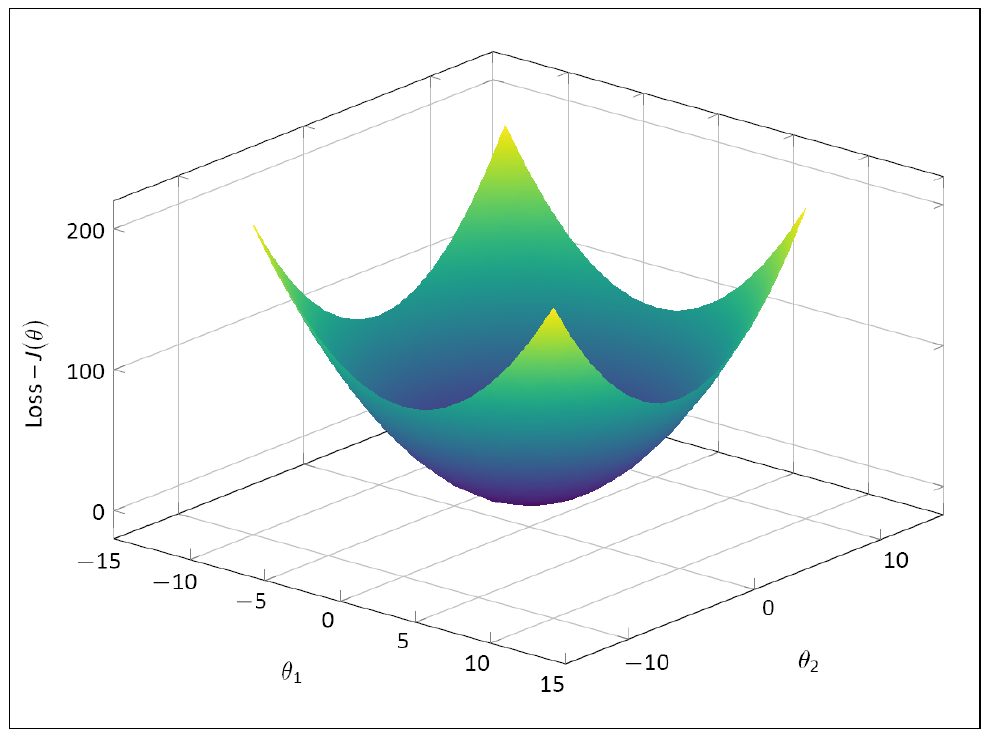 Mesh Plot with Two Model Parameters