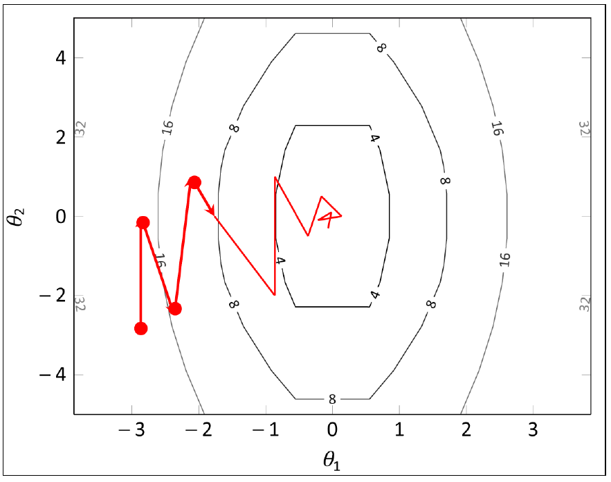 Gradient Descent Steps in Stochastic Gradient Descent