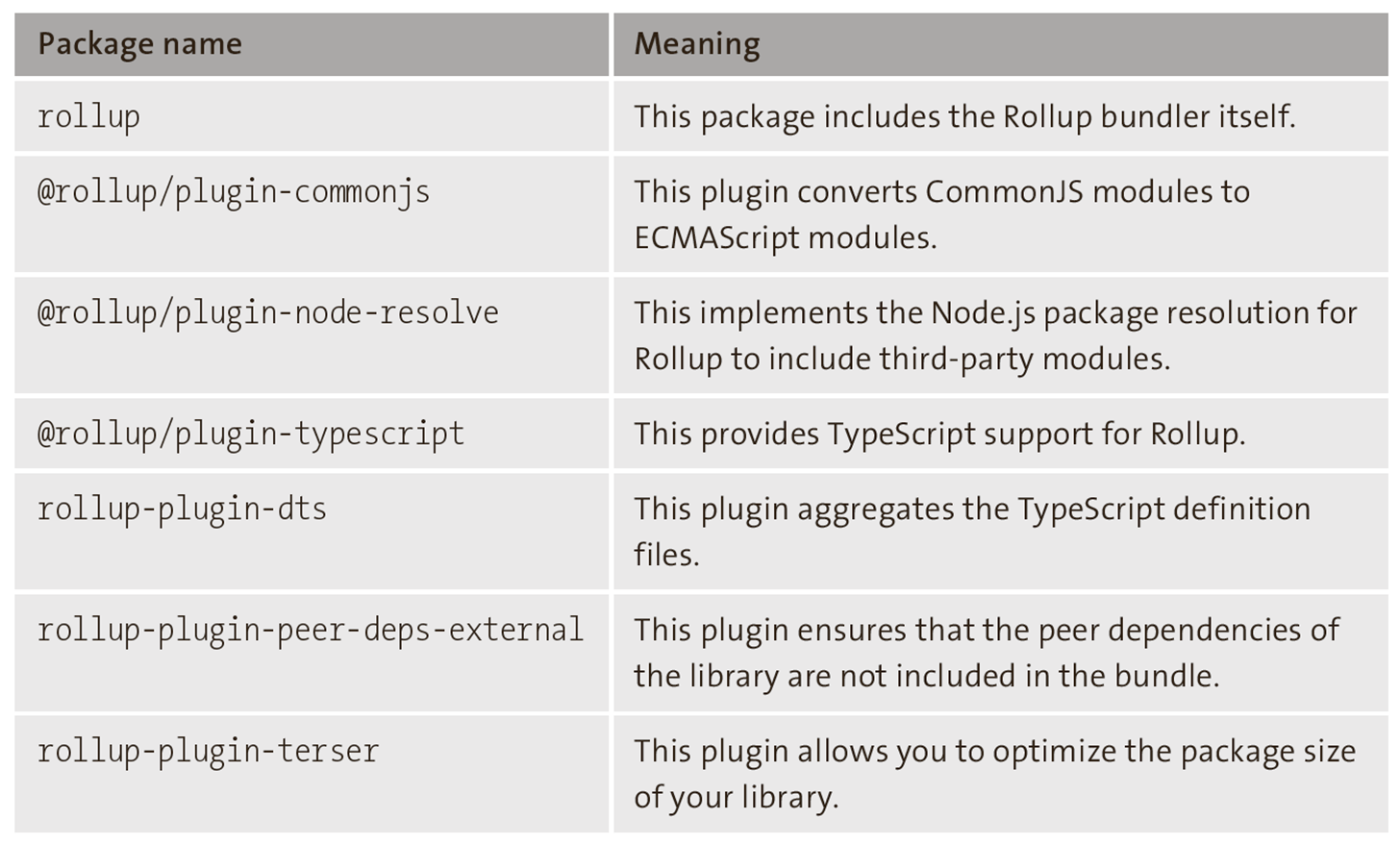Dependencies for the Build Process