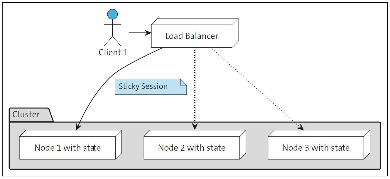 Load Balancer and Sticky Session