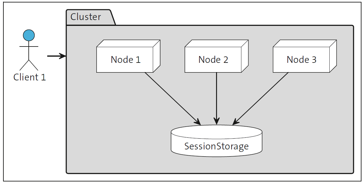 SessionStorage as Central Data Storage