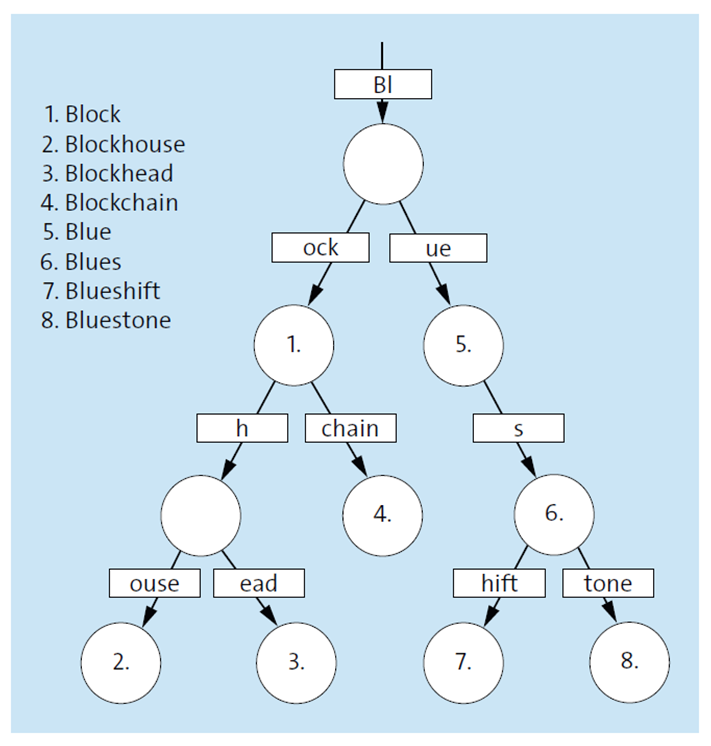 Example of a Patricia trie. The numbered nodes make up the strings listed on the side.