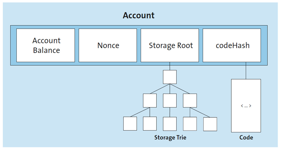 Representation of the individual components of an account in Ethereum