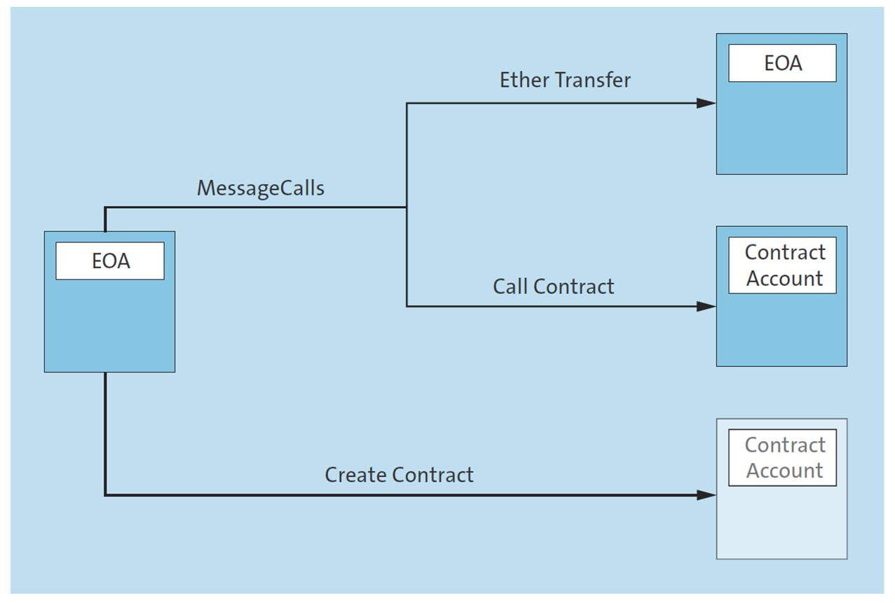 Different types of transactions on the Ethereum network