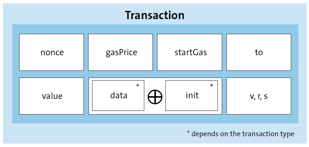 Structure of a standard transaction on the Ethereum network