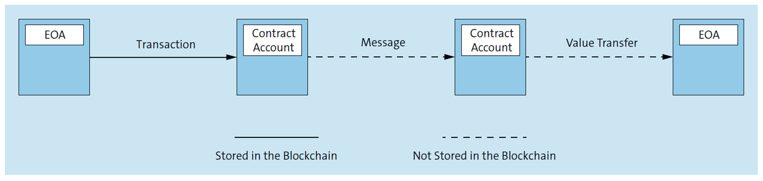 A transaction initiated by an EOA triggers a message to a CA, and this triggers a value transfer to an EOA