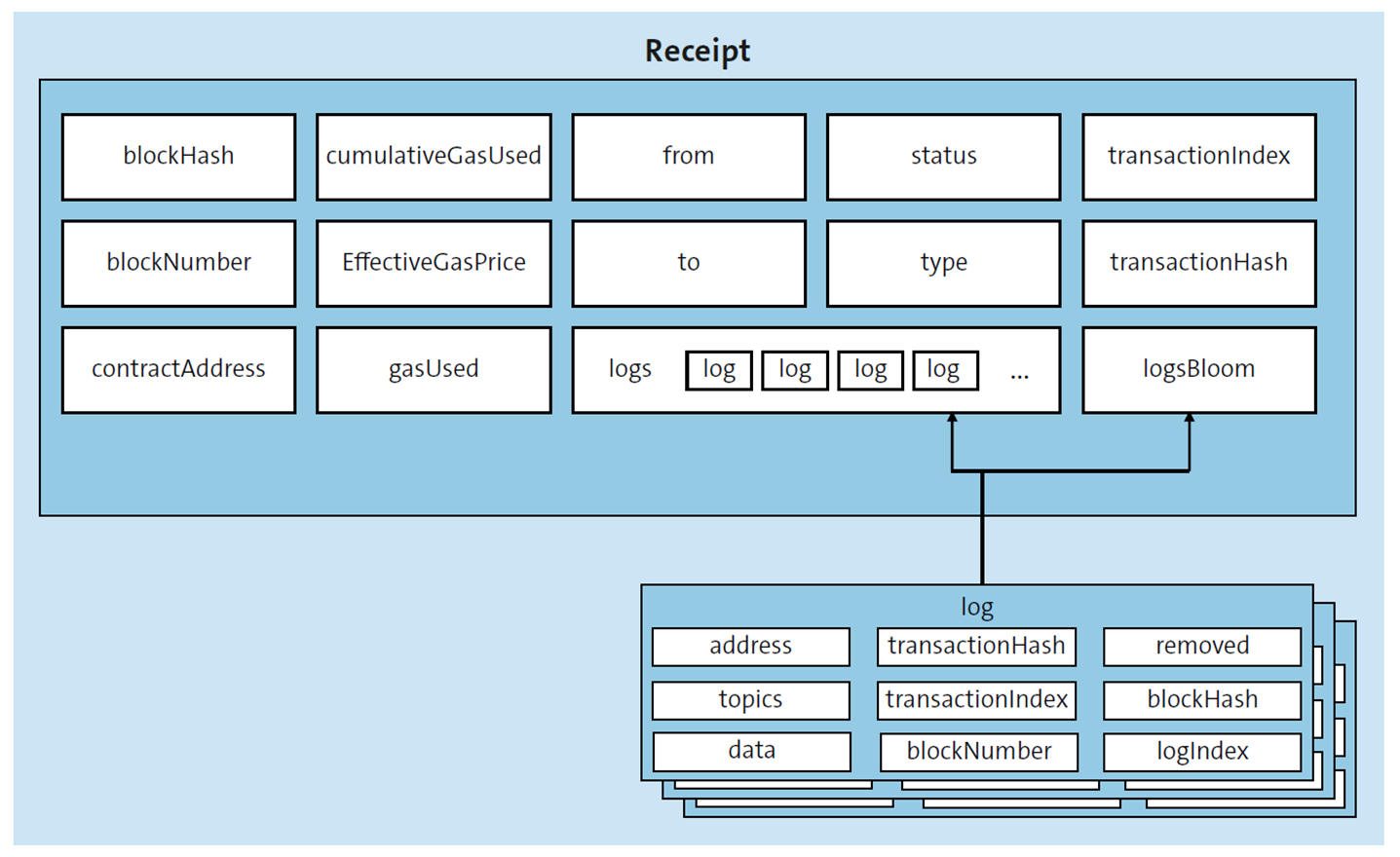Structure of a receipt