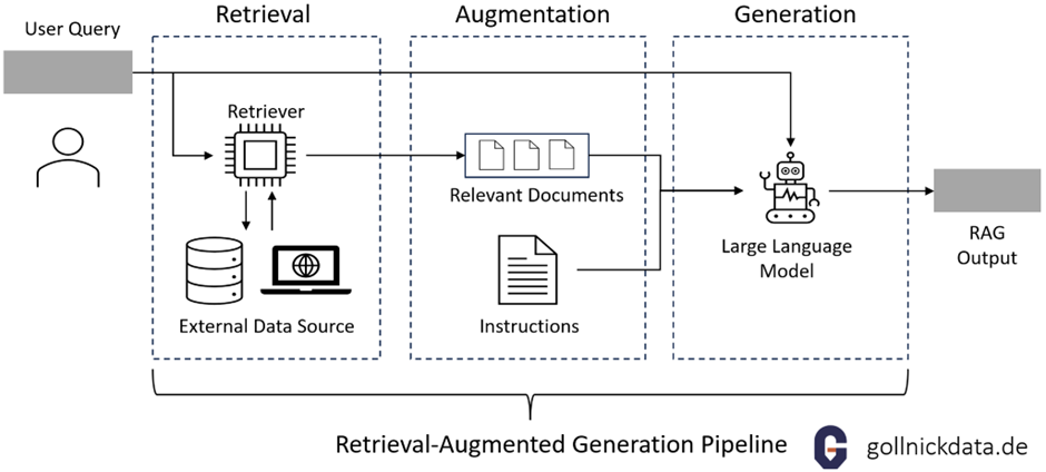 RAG: General Workflow