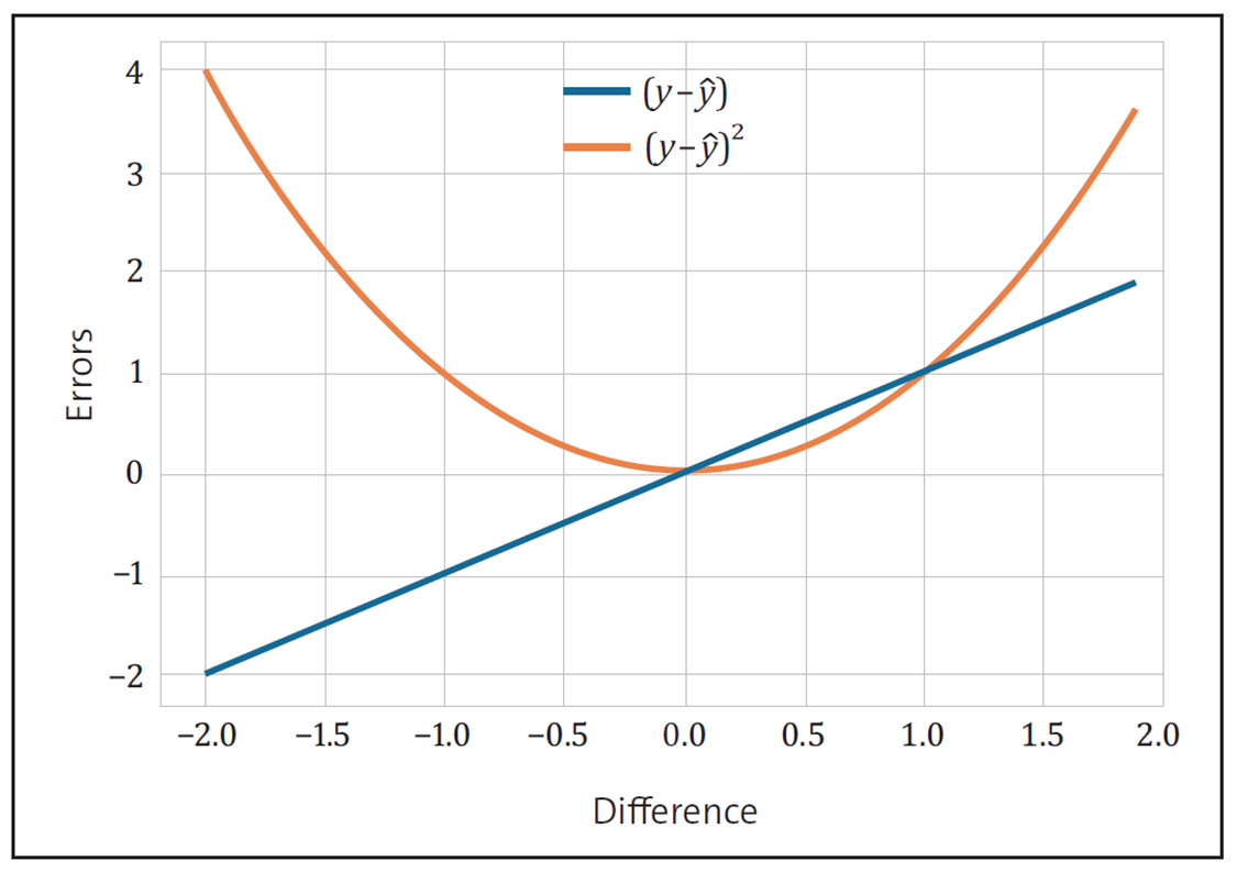 Error Curves