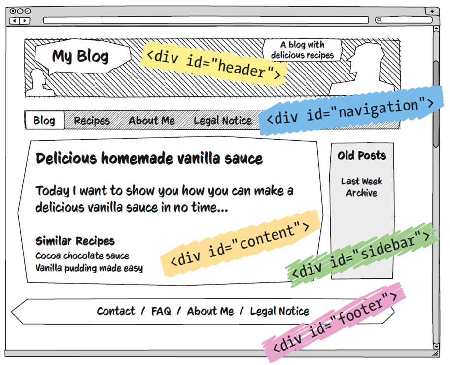 The Meaning for the Layout Areas Is Assigned via <div> and the “id” Attribute
