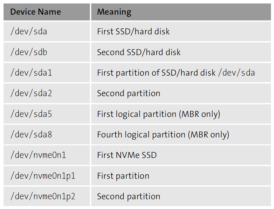 Some Sample Device Names of Partitions