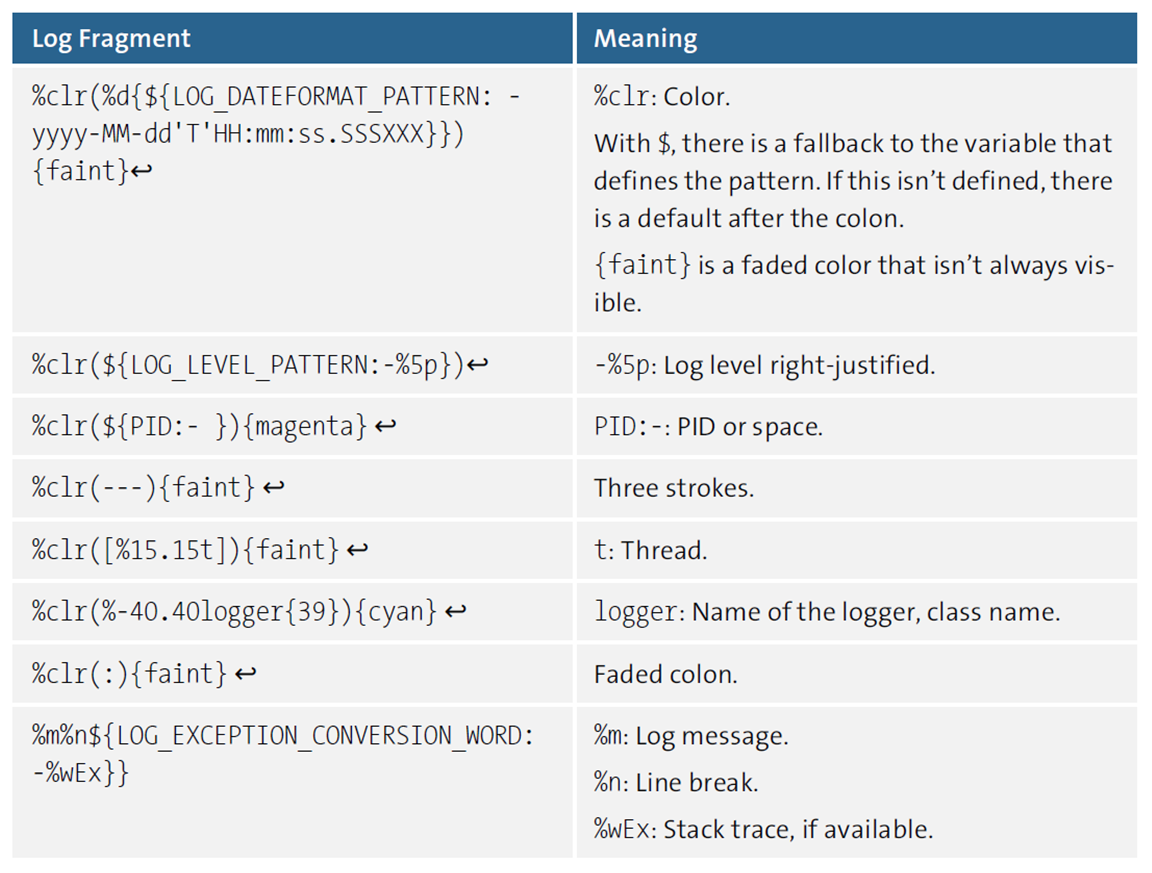 Default Logger Configuration for Logback
