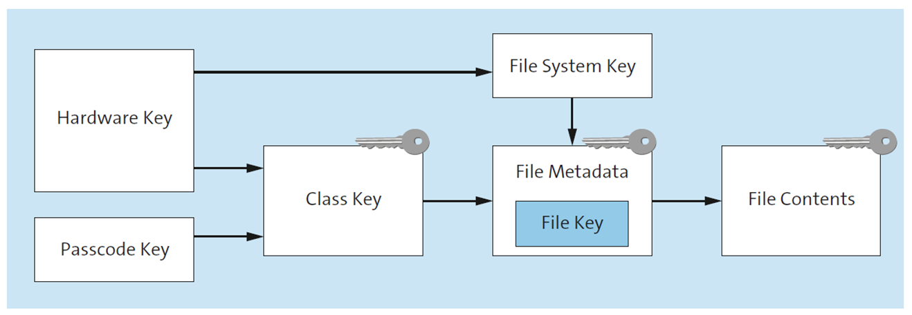 Data Encryption Concept in iOS