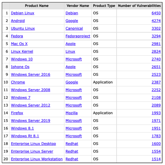 Top 20 Software Products with Reported Vulnerabilities 2021 (as of June 2022)