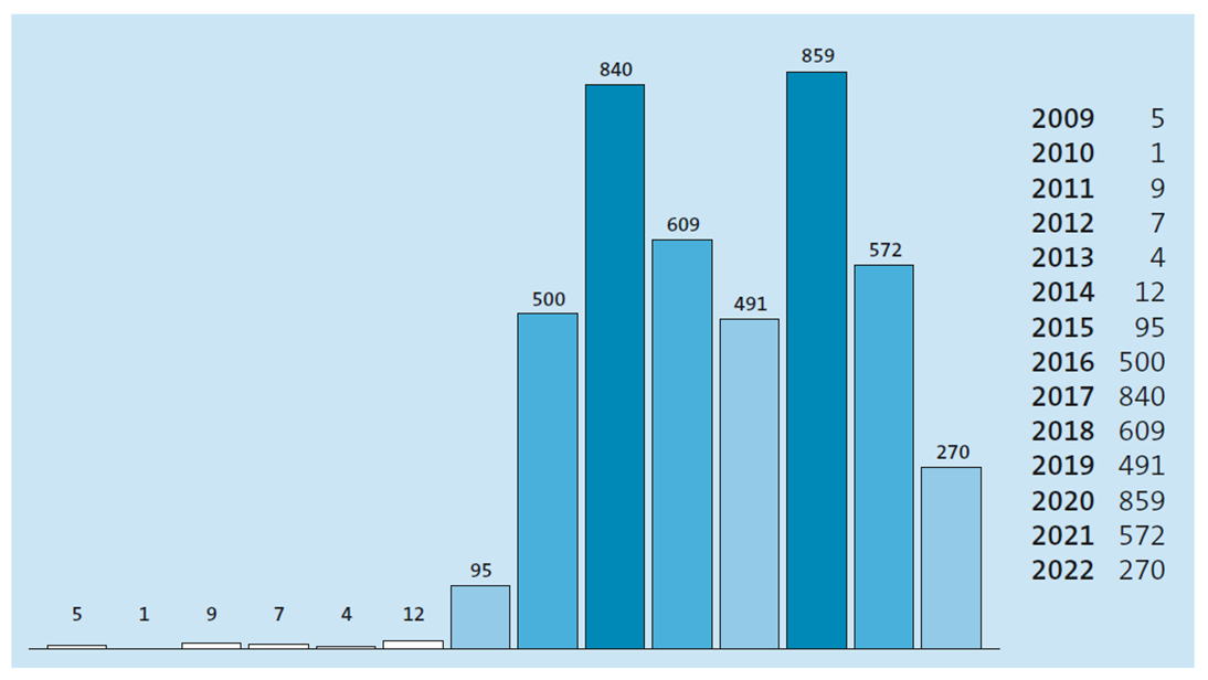 Reported Android Vulnerabilities in Recent Years (as of June 2022)
