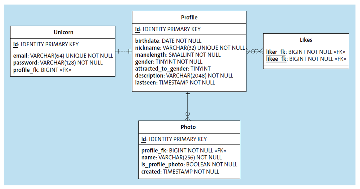 The Schema of the Date4u Database