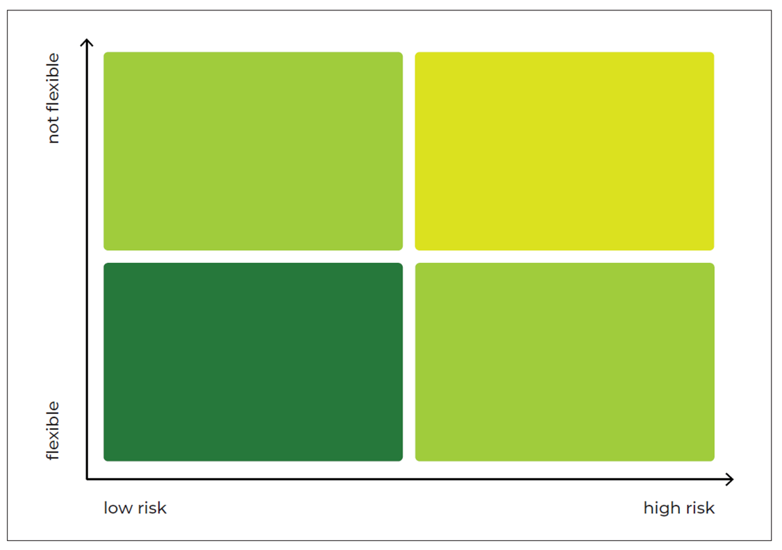 Flexibility and risk matrix for determining the required data in the data-driven UX design process.