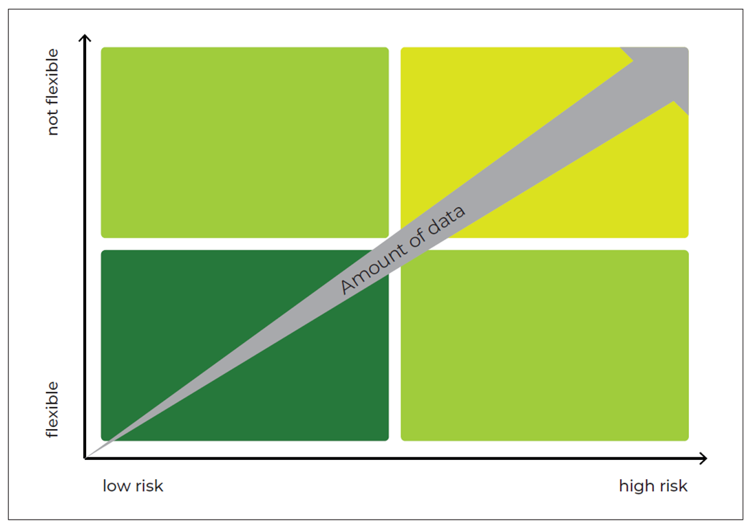 The required amount of data according to the flexibility and risk matrix.