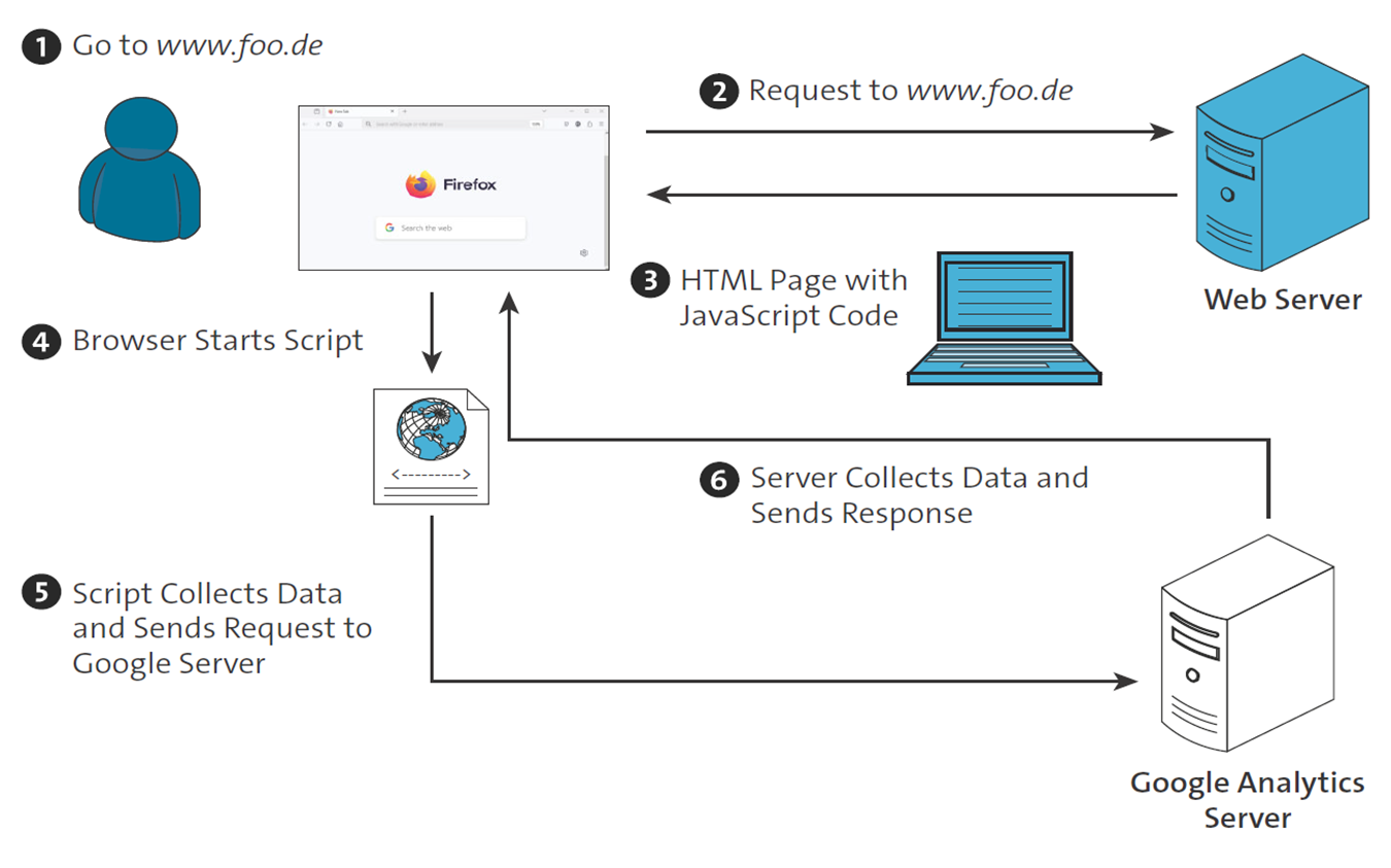 Page Tagging Process in Google Analytics