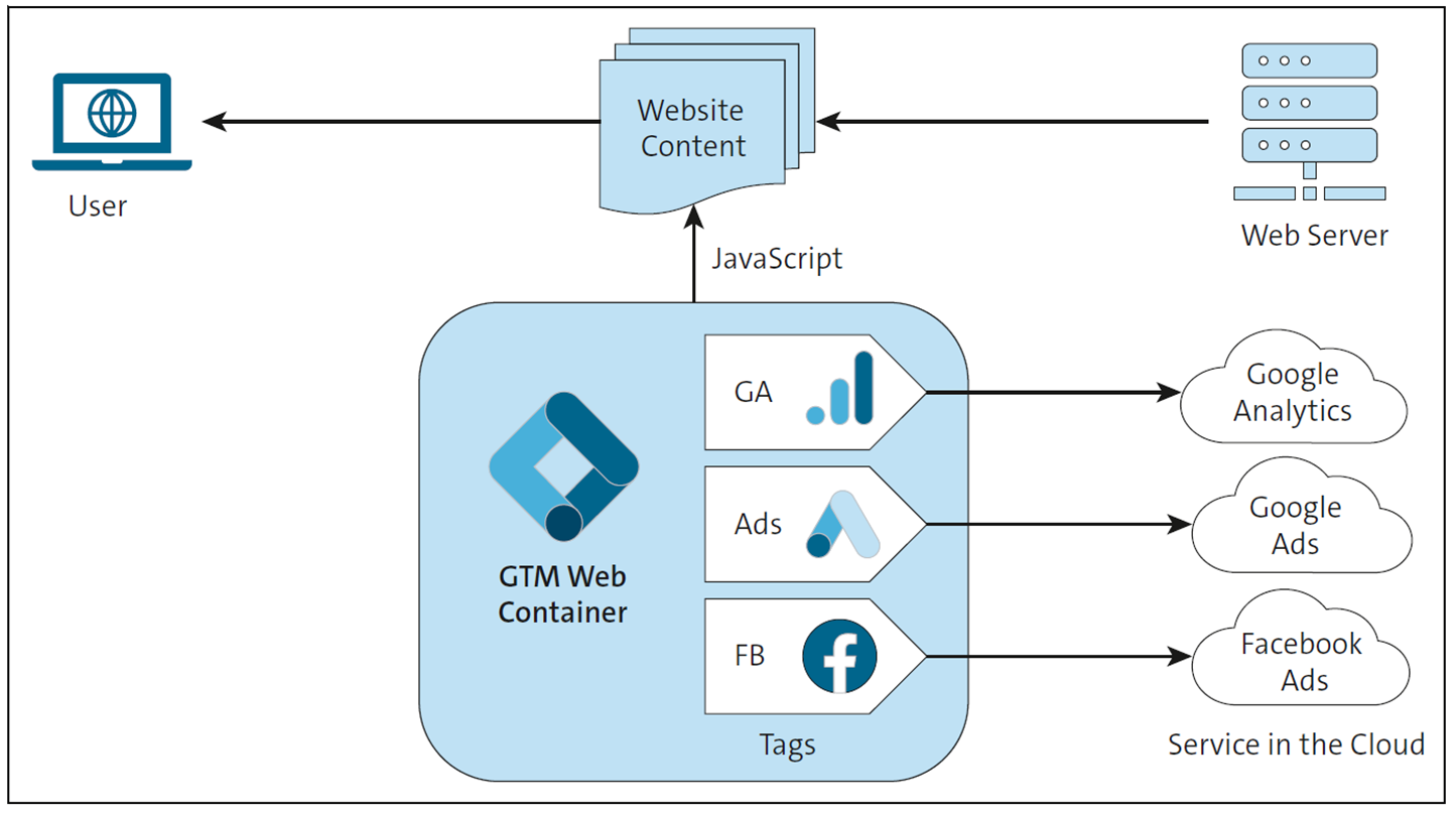Tracking Using Google Tag Manager
