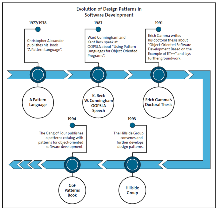 The Evolution of Design Patterns in Software Development