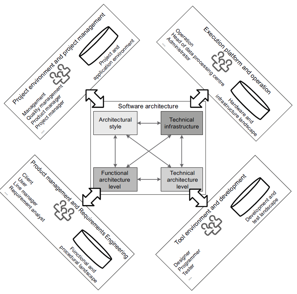 Software architecture is influenced by its environment, and vice versa