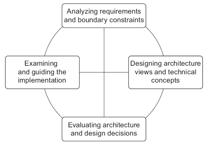 Iterative and incremental steps involved in software architecture design