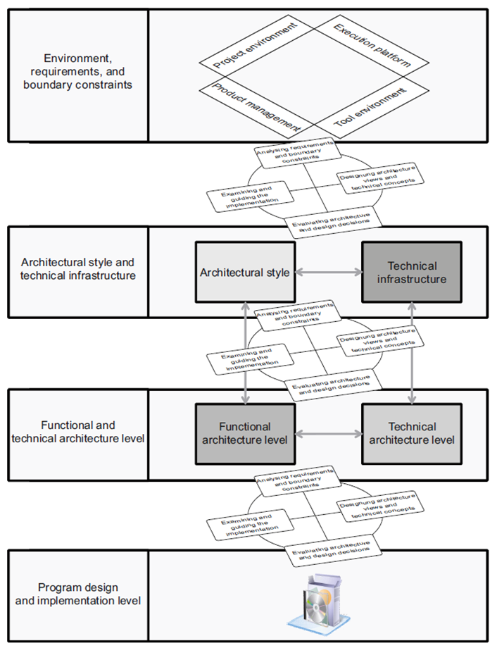 Overview of the software architecture design process