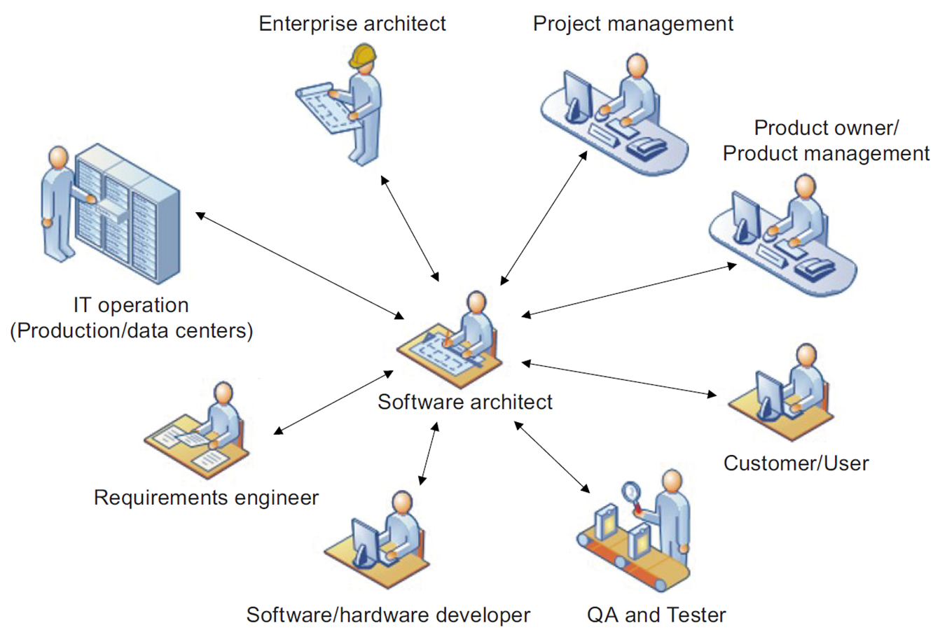 The software architect in relation to the neighboring roles
