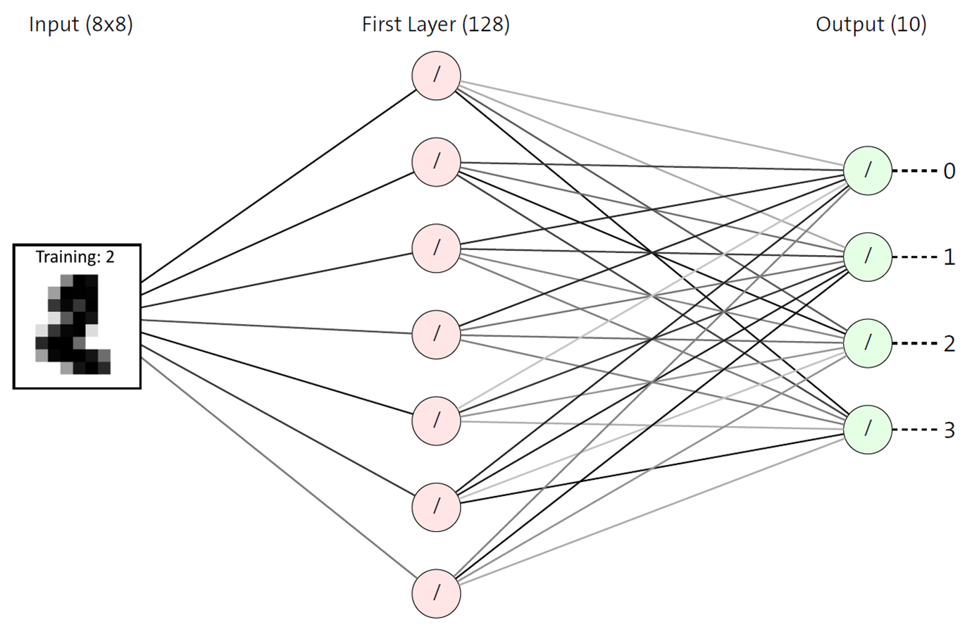 Layers in Neural Networks